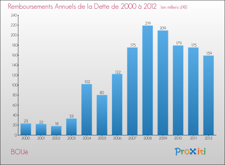 Evolution de l'annuité de la dette pour la commune de BOUé de 2000 à 2012 Annuités de la dette pour BOUé de 2000 à 2012