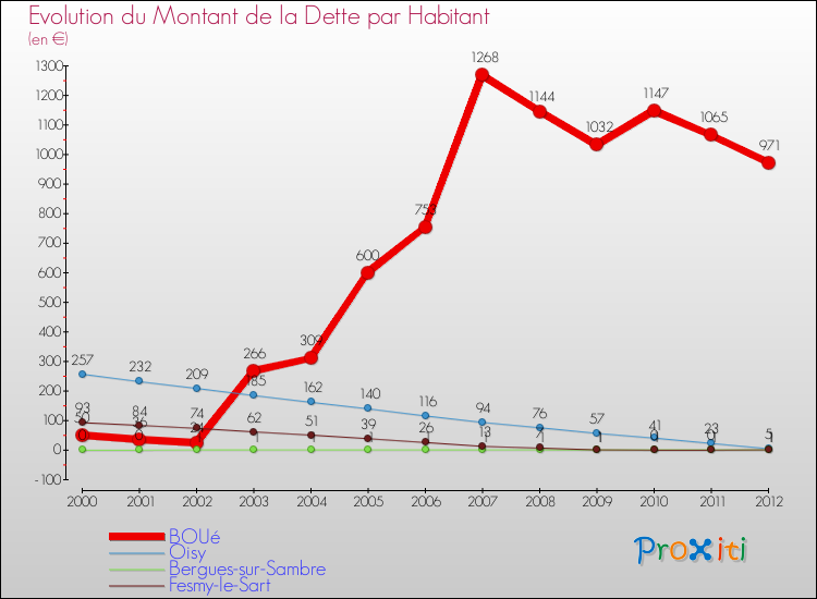 Evolution de la dette par habitant pour la commune de BOUé et les communes proches de 2000 à 2012 Comparaison de la dette par habitant pour BOUé et les communes voisines de 2000 à 2012