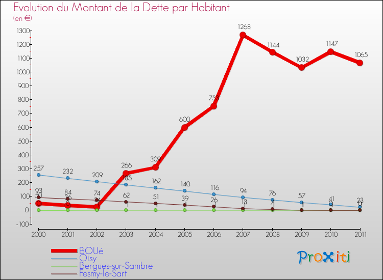 Evolution de la dette par habitant pour la commune de BOUé et les communes proches Comparaison de la dette par habitant pour BOUé et les communes voisines