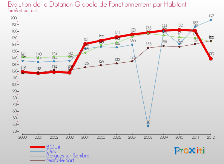 Evolution et montant de la dotation globale de fonctionnement par Habitant pour BOUé et les communes proches Comparaison des dotations globales de fonctionnement par habitant pour BOUé et les communes voisines