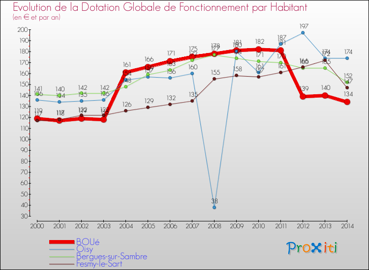 Evolution et montant de la dotation globale de fonctionnement par Habitant pour BOUé et les communes proches de 2000 à 2014. Comparaison des dotations globales de fonctionnement par habitant pour BOUé et les communes voisines de 2000 à 2014.