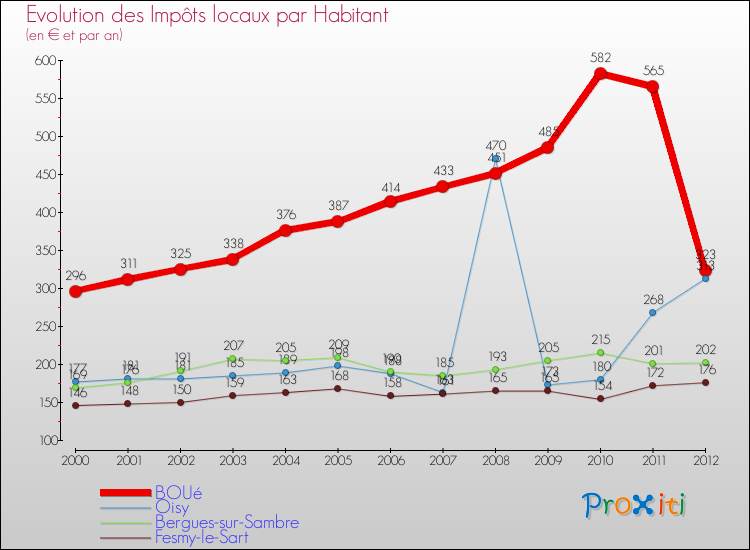 Evolution et montant des impôts locaux par Habitant pour BOUé et les communes proches Comparaison des impôts locaux par habitant pour BOUé et les communes voisines