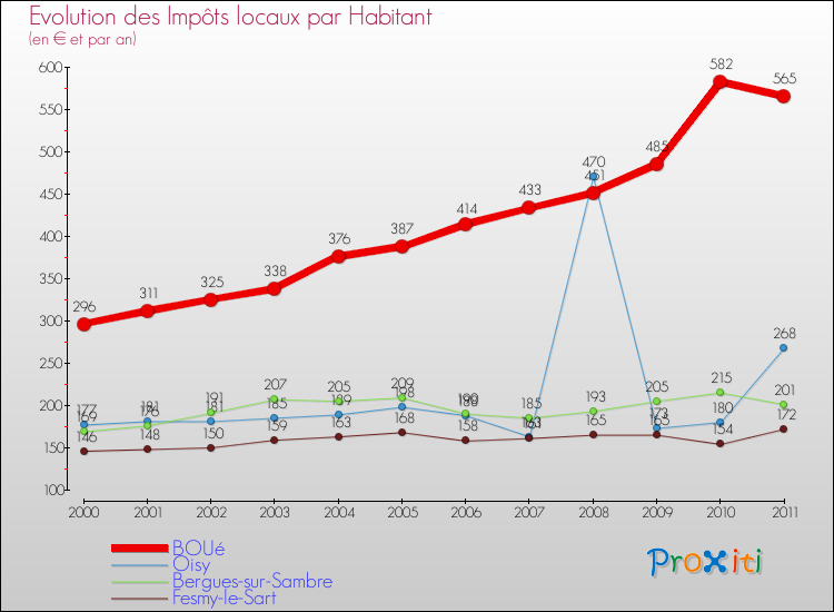 Evolution et montant des impôts locaux par Habitant pour BOUé et les communes proches Comparaison des impôts locaux par habitant pour BOUé et les communes voisines