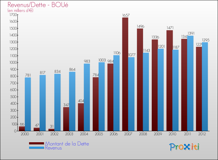 Evolution comparée de la dette et des revenus pour la commune de BOUé de 2000 à 2012 Comparaison de la dette et des revenus pour BOUé de 2000 à 2012