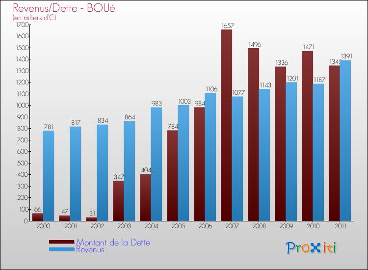 Evolution comparée de la dette et des revenus pour la commune de BOUé de 2000 à 2011 Comparaison de la dette et des revenus pour BOUé de 2000 à 2011