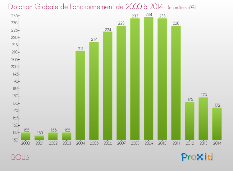 Evolution du montant de la Dotation Globale de Fonctionnement pour la commune de BOUé de 2000 à 2014 Evolution du montant de la Dotation Globale de Fonctionnement pour BOUé de 2000 à 2014