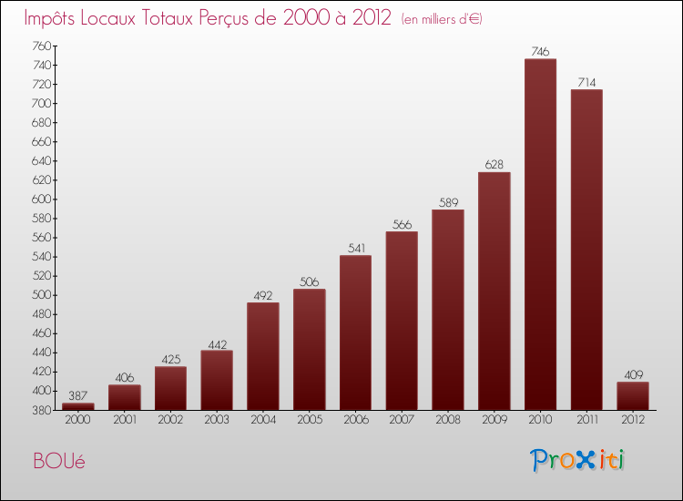 Evolution des Impôts Locaux pour la commune de BOUé de 2000 à 2012 Evolution des Impôts Locaux pour BOUé de 2000 à 2012