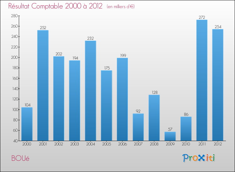 Evolution du résultat comptable pour la commune de BOUé de 2000 à 2012 Evolution du résultat comptable pour BOUé de 2000 à 2012