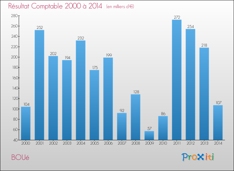 Evolution du résultat comptable pour la commune de BOUé de 2000 à 2014 Evolution du résultat comptable pour BOUé de 2000 à 2014