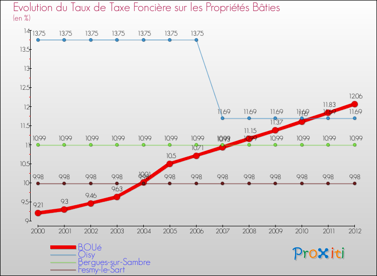 Evolution du taux de la taxe foncière sur le bati pour BOUé et les communes proches de 2000 à 2012 Comparaison des taux de taxe foncière sur le bati pour BOUé et les communes voisines de 2000 à 2012
