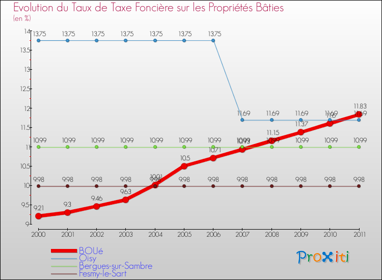 Evolution du taux de la taxe foncière sur le bati pour BOUé et les communes proches Comparaison des taux de taxe foncière sur le bati pour BOUé et les communes voisines
