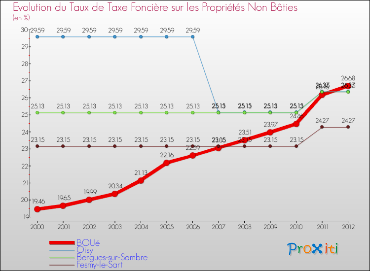 Evolution du taux de la taxe foncière sur les immeubles et terrains non batis pour BOUé et les communes proches de 2000 à 2012 Comparaison des taux de la taxe foncière sur les immeubles et terrains non batis pour BOUé et les communes voisines de 2000 à 2012