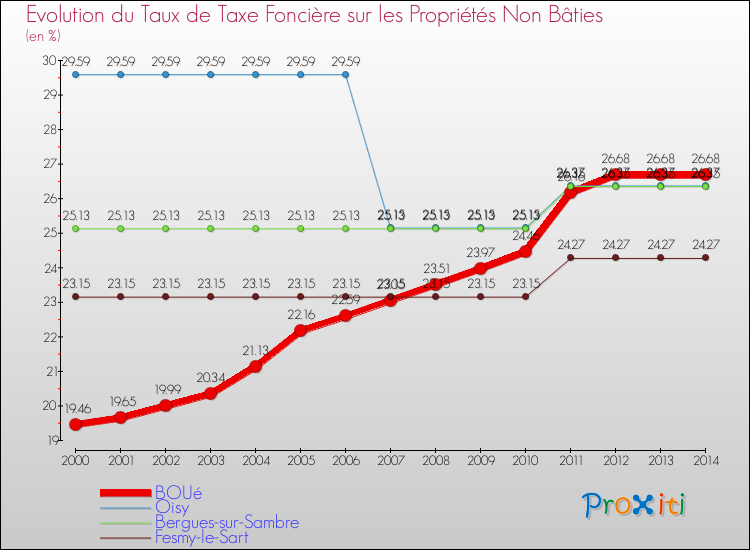 Evolution du taux de la taxe foncière sur les immeubles et terrains non batis pour BOUé et les communes proches de 2000 à 2014 Comparaison des taux de la taxe foncière sur les immeubles et terrains non batis pour BOUé et les communes voisines de 2000 à 2014