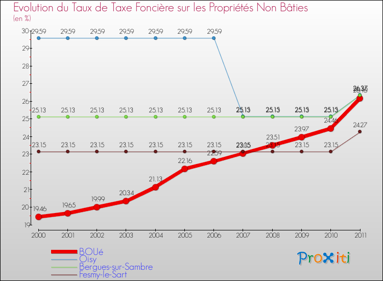 Evolution du taux de la taxe foncière sur les immeubles et terrains non batis pour BOUé et les communes proches Comparaison des taux de la taxe foncière sur les immeubles et terrains non batis pour BOUé et les communes voisines