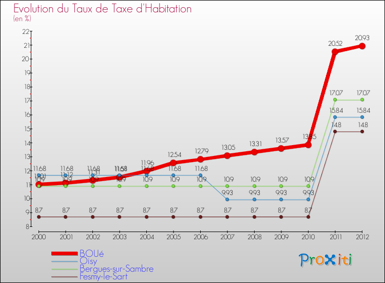 Evolution du taux de la taxe d'habitation pour BOUé et les communes proches Comparaison des taux de la taxe d'habitation pour BOUé et les communes voisines
