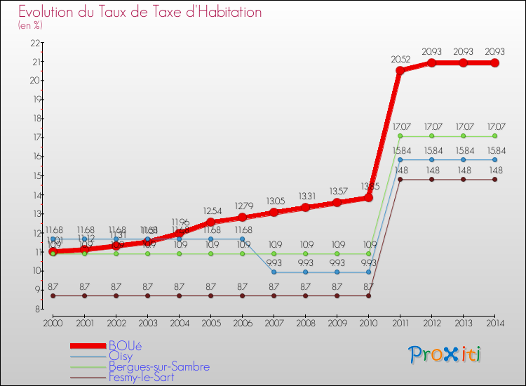 Evolution du taux de la taxe d'habitation pour BOUé et les communes proches de 2000 à 2014 Comparaison des taux de la taxe d'habitation pour BOUé et les communes voisines de 2000 à 2014