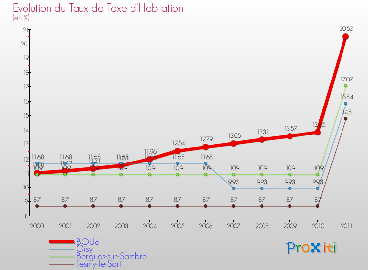 Evolution du taux de la taxe d'habitation pour BOUé et les communes proches Comparaison des taux de la taxe d'habitation pour BOUé et les communes voisines