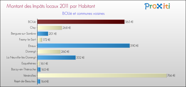Montant des impôts locaux par Habitant pour BOUé et les communes proches Comparaison des impôts locaux par habitant pour BOUé et les communes voisines