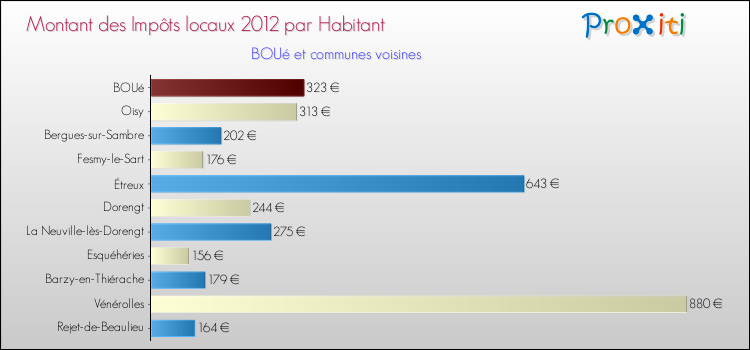 Montant des impôts locaux par Habitant pour BOUé et les communes proches Comparaison des impôts locaux par habitant pour BOUé et les communes voisines