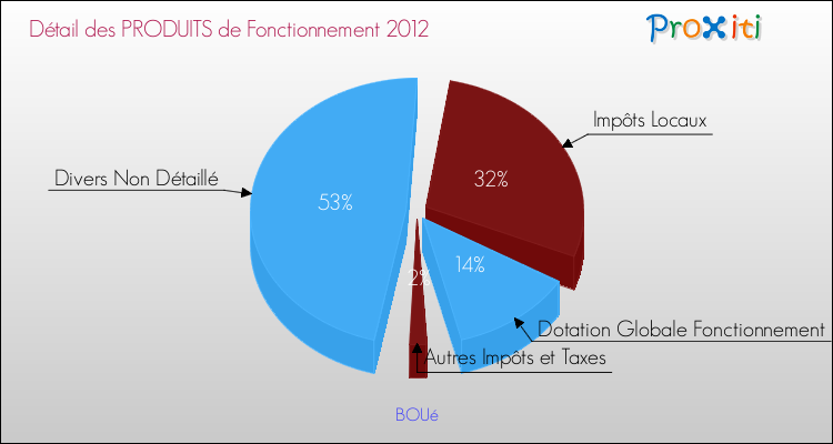 Décomposition du Budget de Fonctionnement 2012 de la commune de BOUé Budget de Fonctionnement 2012 pour la commune de BOUé