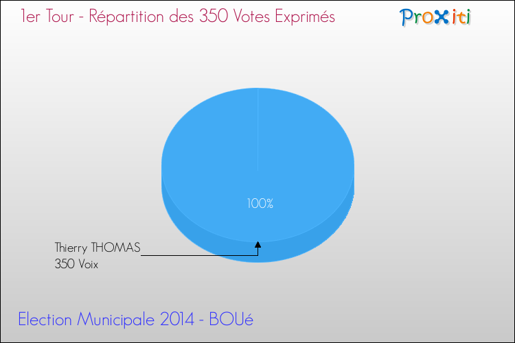 Répartition des votes exprimés au 1er Tour des Elections Municipales 2014 de la commune de BOUé Elections Municipales 2014 - Répartition des votes exprimés au 1er Tour pour la commune de BOUé