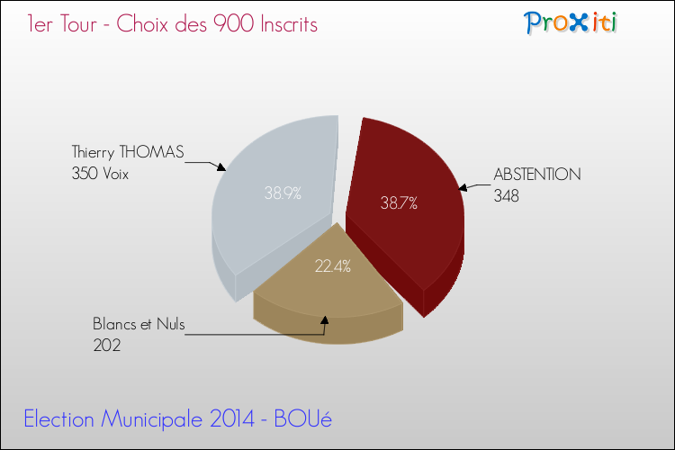 Résultats par rapport aux inscrits au 1er Tour des Elections Municipales 2014 de la commune de BOUé Elections Municipales 2014 - Résultats par rapport aux inscrits au 1er Tour pour la commune de BOUé