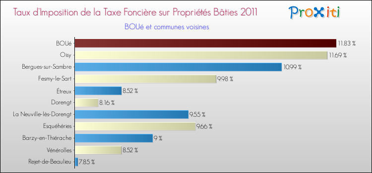 Taux d'imposition de la taxe foncière sur le bati 2011 pour BOUé et les communes proches Comparaison des taux d'imposition de la taxe foncière sur le bati 2011 pour BOUé et les communes voisines