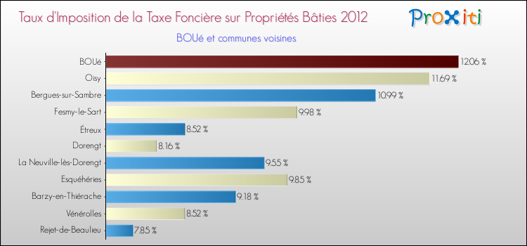 Taux d'imposition de la taxe foncière sur le bati 2012 pour BOUé et les communes proches Comparaison des taux d'imposition de la taxe foncière sur le bati 2012 pour BOUé et les communes voisines