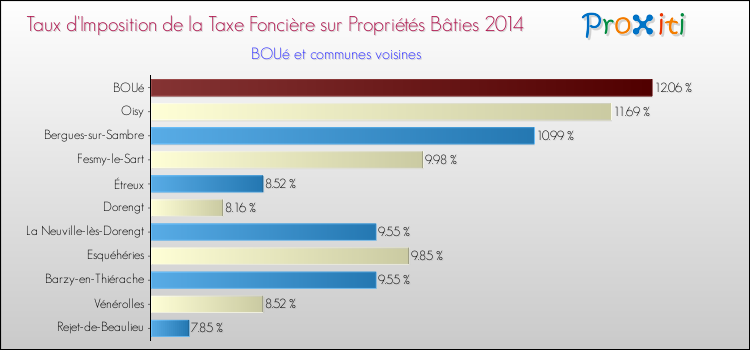 Taux d'imposition de la taxe foncière sur le bati 2014 pour BOUé et les communes proches Comparaison des taux d'imposition de la taxe foncière sur le bati 2014 pour BOUé et les communes voisines