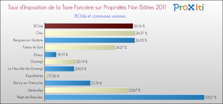 Taux d'imposition de la taxe foncière sur les immeubles et terrains non batis 2011 pour BOUé et les communes proches Comparaison des taux d'imposition de la taxe foncière sur les immeubles et terrains non batis 2011 pour BOUé et les communes voisines