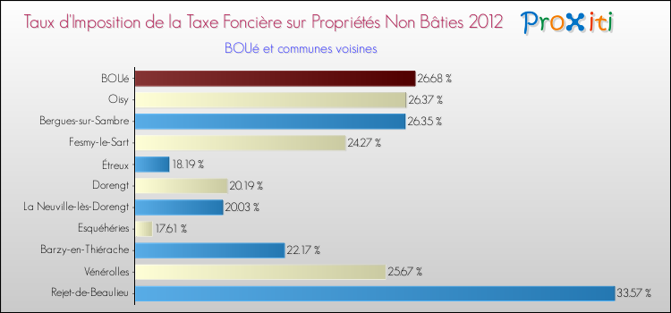 Taux d'imposition de la taxe foncière sur les immeubles et terrains non batis 2012 pour BOUé et les communes proches Comparaison des taux d'imposition de la taxe foncière sur les immeubles et terrains non batis 2012 pour BOUé et les communes voisines