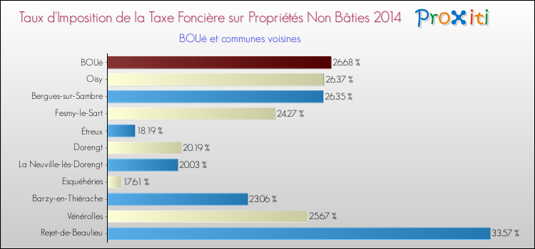 Taux d'imposition de la taxe foncière sur les immeubles et terrains non batis 2014 pour BOUé et les communes proches Comparaison des taux d'imposition de la taxe foncière sur les immeubles et terrains non batis 2014 pour BOUé et les communes voisines