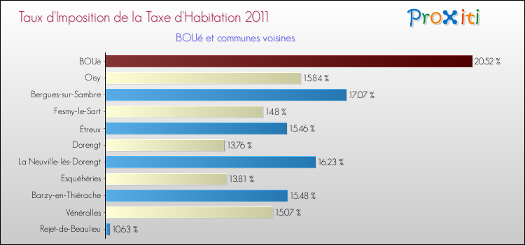 Taux d'imposition de la taxe d'habitation 2011 pour BOUé et les communes proches Comparaison des taux d'imposition de la taxe d'habitation 2011 pour BOUé et les communes voisines