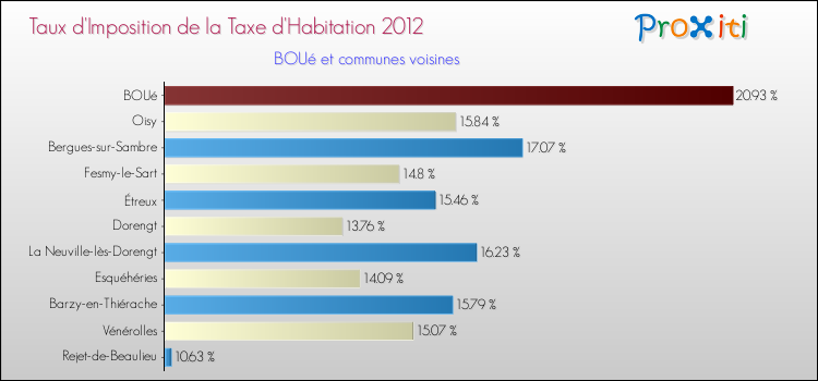 Taux d'imposition de la taxe d'habitation 2012 pour BOUé et les communes proches Comparaison des taux d'imposition de la taxe d'habitation 2012 pour BOUé et les communes voisines