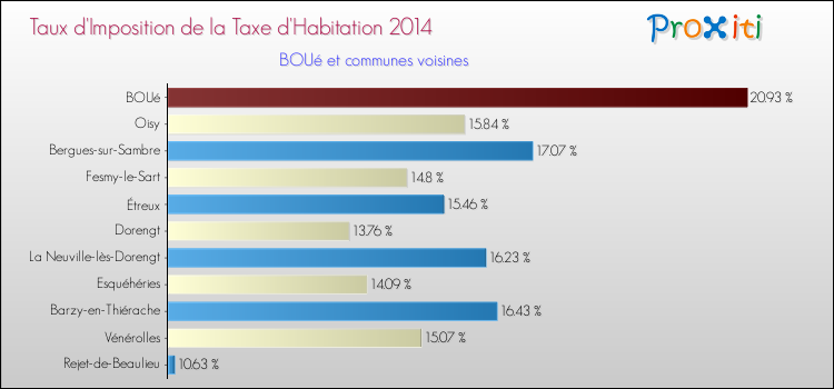 Taux d'imposition de la taxe d'habitation 2014 pour BOUé et les communes proches Comparaison des taux d'imposition de la taxe d'habitation 2014 pour BOUé et les communes voisines