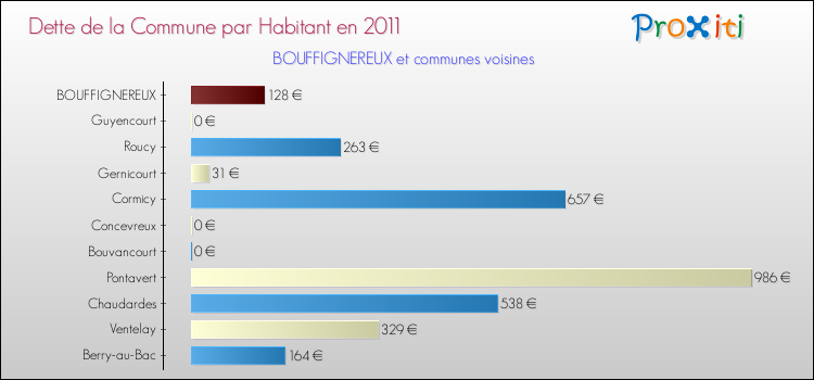 Dette par habitant de la commune en 2011 pour BOUFFIGNEREUX et les communes proches Comparaison de la dette par habitant de la commune en 2011 pour BOUFFIGNEREUX et les communes voisines