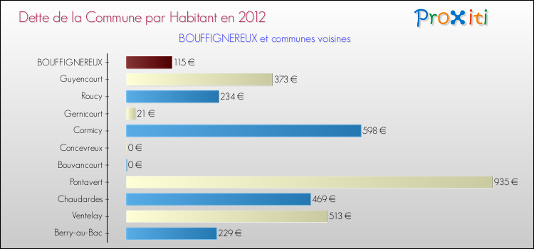 Dette par habitant de la commune en 2012 pour BOUFFIGNEREUX et les communes proches Comparaison de la dette par habitant de la commune en 2012 pour BOUFFIGNEREUX et les communes voisines