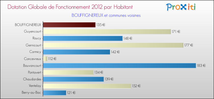 Montant des dotations globales de fonctionnement DGF par Habitant pour BOUFFIGNEREUX et les communes proches Comparaison des des dotations globales de fonctionnement DGF par habitant pour BOUFFIGNEREUX et les communes voisines