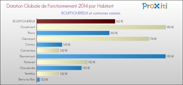 Montant des dotations globales de fonctionnement DGF par Habitant pour BOUFFIGNEREUX et les communes proches en 2014. Comparaison des des dotations globales de fonctionnement DGF par habitant pour BOUFFIGNEREUX et les communes voisines en 2014.