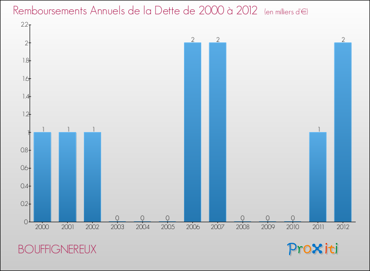Evolution de l'annuité de la dette pour la commune de BOUFFIGNEREUX de 2000 à 2012 Annuités de la dette pour BOUFFIGNEREUX de 2000 à 2012