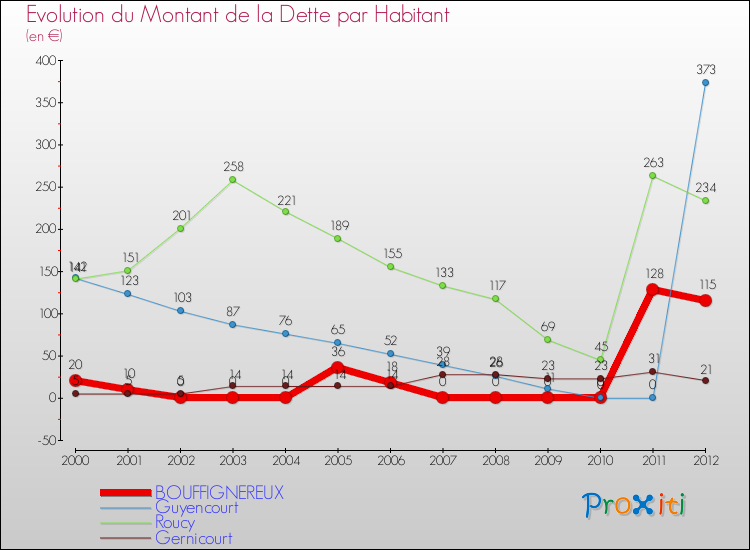 Evolution de la dette par habitant pour la commune de BOUFFIGNEREUX et les communes proches de 2000 à 2012 Comparaison de la dette par habitant pour BOUFFIGNEREUX et les communes voisines de 2000 à 2012