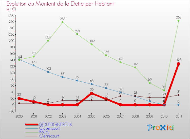Evolution de la dette par habitant pour la commune de BOUFFIGNEREUX et les communes proches Comparaison de la dette par habitant pour BOUFFIGNEREUX et les communes voisines