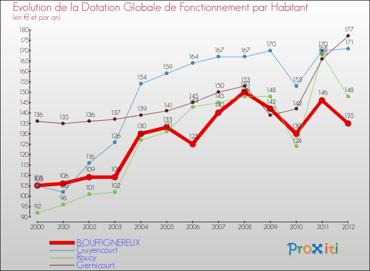 Evolution et montant de la dotation globale de fonctionnement par Habitant pour BOUFFIGNEREUX et les communes proches Comparaison des dotations globales de fonctionnement par habitant pour BOUFFIGNEREUX et les communes voisines
