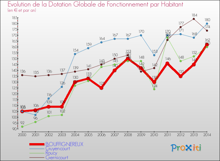 Evolution et montant de la dotation globale de fonctionnement par Habitant pour BOUFFIGNEREUX et les communes proches de 2000 à 2014. Comparaison des dotations globales de fonctionnement par habitant pour BOUFFIGNEREUX et les communes voisines de 2000 à 2014.