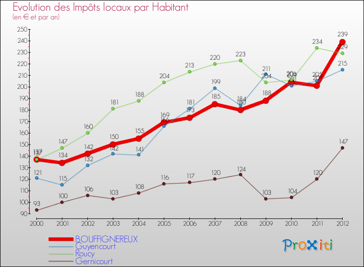 Evolution et montant des impôts locaux par Habitant pour BOUFFIGNEREUX et les communes proches Comparaison des impôts locaux par habitant pour BOUFFIGNEREUX et les communes voisines