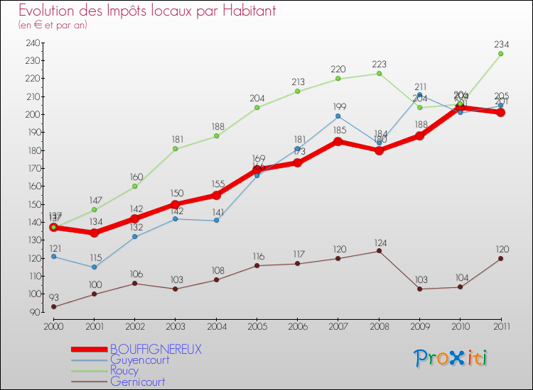 Evolution et montant des impôts locaux par Habitant pour BOUFFIGNEREUX et les communes proches Comparaison des impôts locaux par habitant pour BOUFFIGNEREUX et les communes voisines