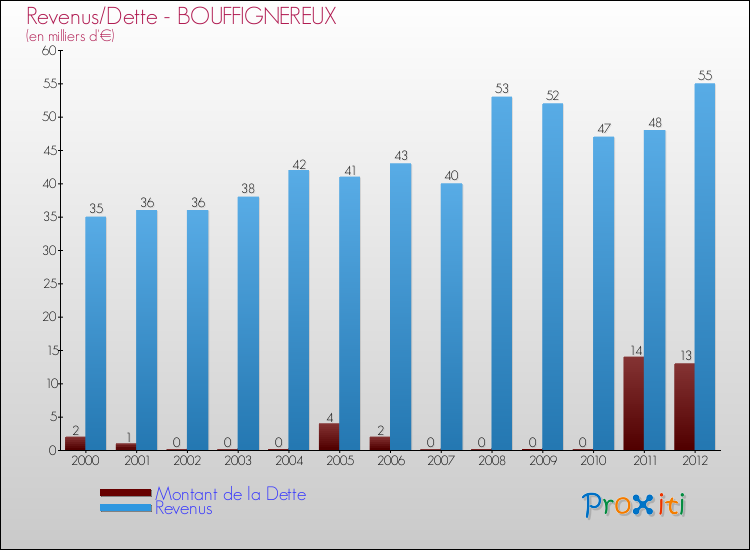 Evolution comparée de la dette et des revenus pour la commune de BOUFFIGNEREUX de 2000 à 2012 Comparaison de la dette et des revenus pour BOUFFIGNEREUX de 2000 à 2012