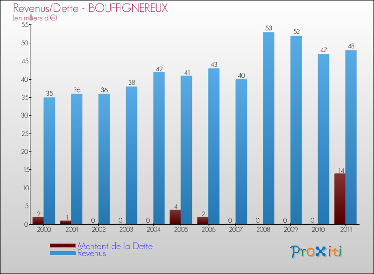 Evolution comparée de la dette et des revenus pour la commune de BOUFFIGNEREUX de 2000 à 2011 Comparaison de la dette et des revenus pour BOUFFIGNEREUX de 2000 à 2011