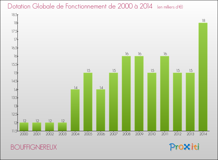 Evolution du montant de la Dotation Globale de Fonctionnement pour la commune de BOUFFIGNEREUX de 2000 à 2014 Evolution du montant de la Dotation Globale de Fonctionnement pour BOUFFIGNEREUX de 2000 à 2014