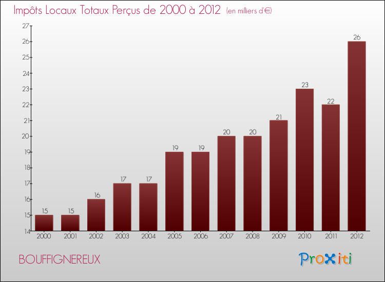 Evolution des Impôts Locaux pour la commune de BOUFFIGNEREUX de 2000 à 2012 Evolution des Impôts Locaux pour BOUFFIGNEREUX de 2000 à 2012